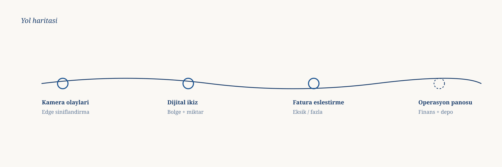 Ballpoint çizim: Atlas Depo yol haritası